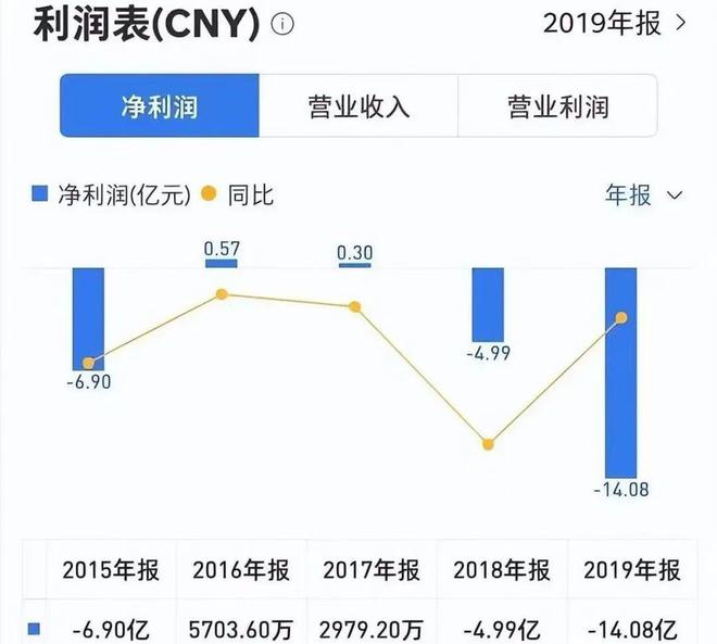 前三到退市叫板董明珠的“空调大王”彻底凉凉尊龙凯时新版APP首页巨亏14亿！从行业(图4)